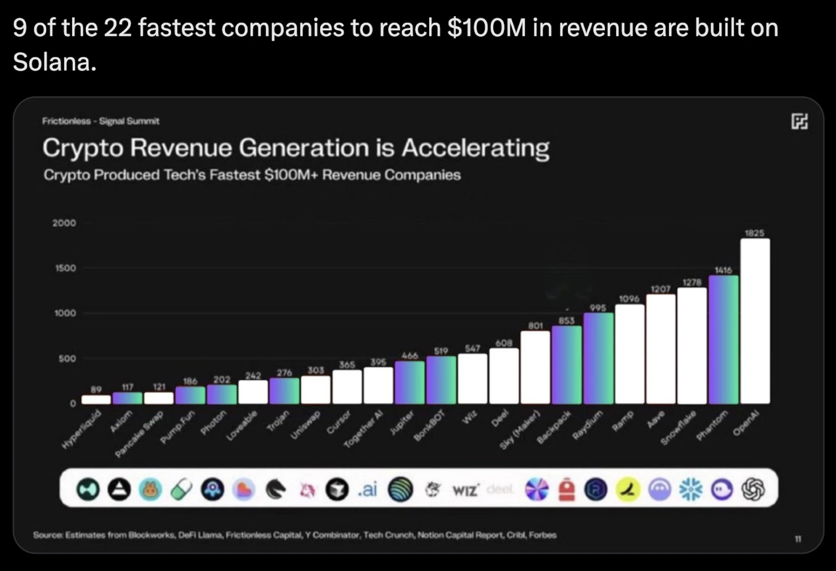 Slide da Frictionless Capital: 9 das 22 empresas de tecnologia mais rápidas a US$ 100 milhões de receita nasceram na Solana