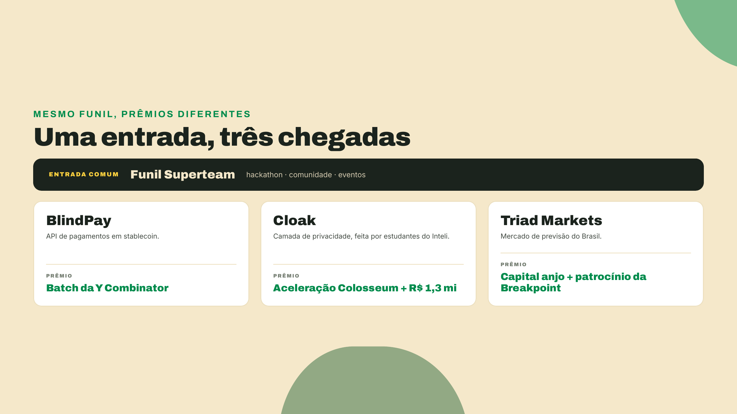 Um funil único da Superteam se divide em três resultados: BlindPay no batch da Y Combinator, Cloak acelerada pela Colosseum e Triad Markets patrocinando a Breakpoint.