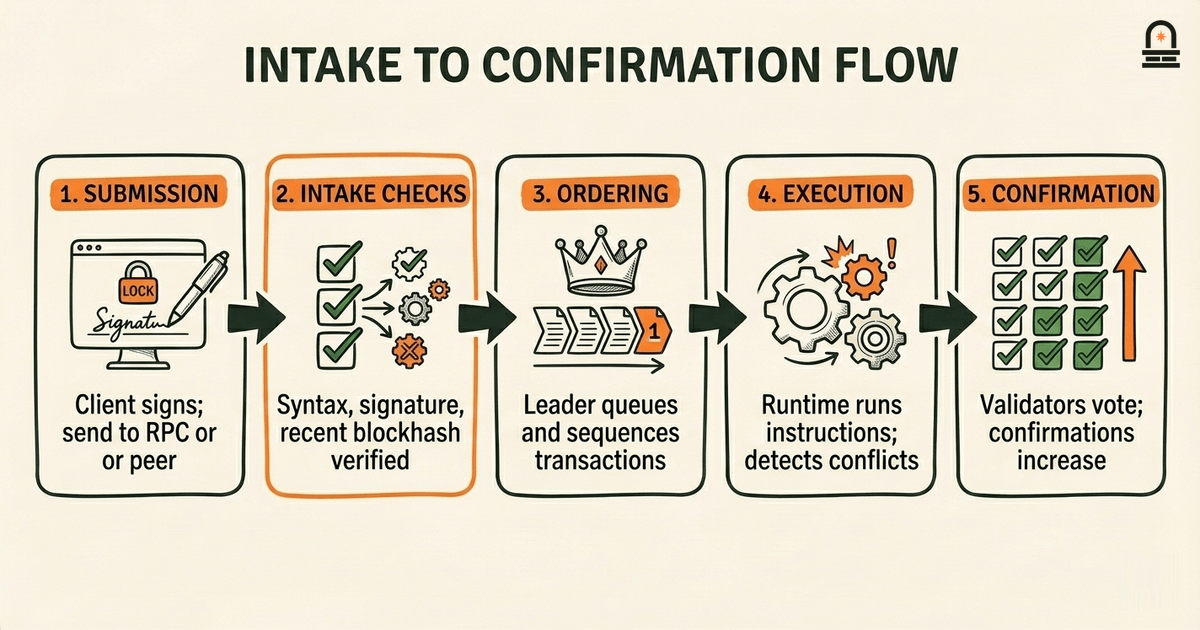 Intake to Confirmation Flow