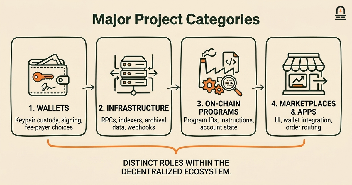 Major Project Categories