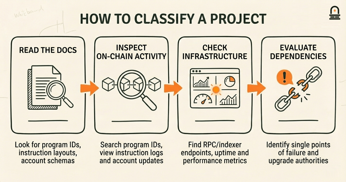 How to Classify a Project