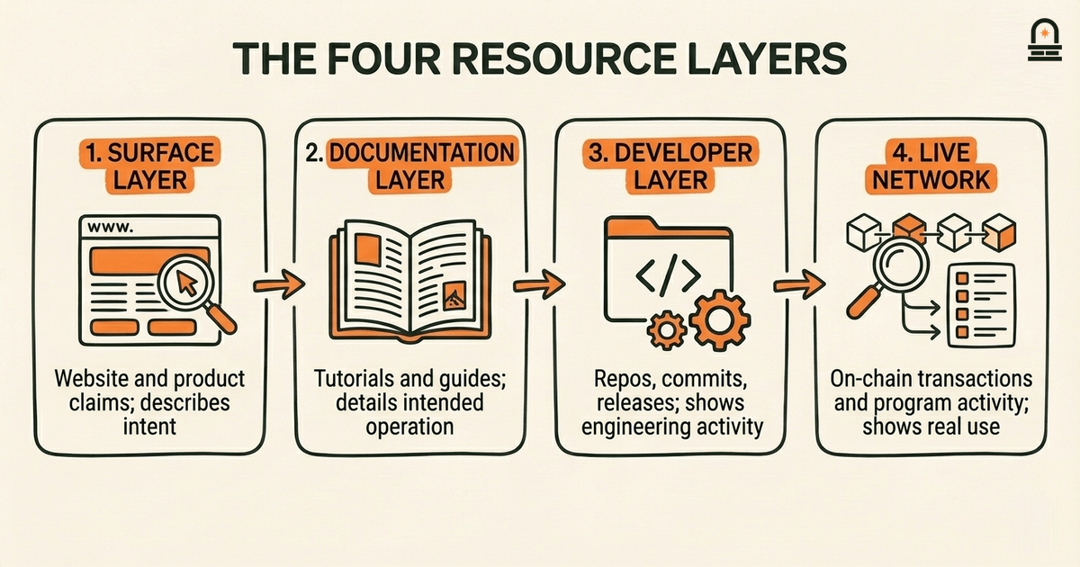 The Four Resource Layers